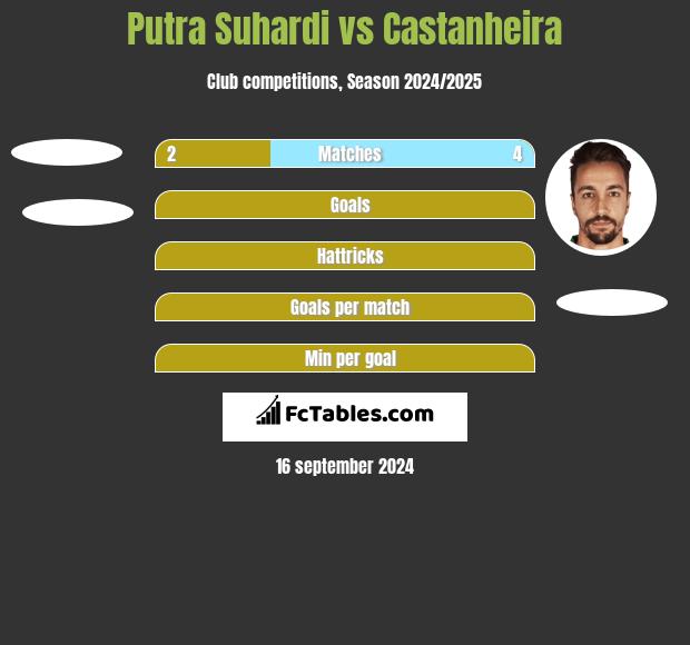 Putra Suhardi vs Castanheira h2h player stats