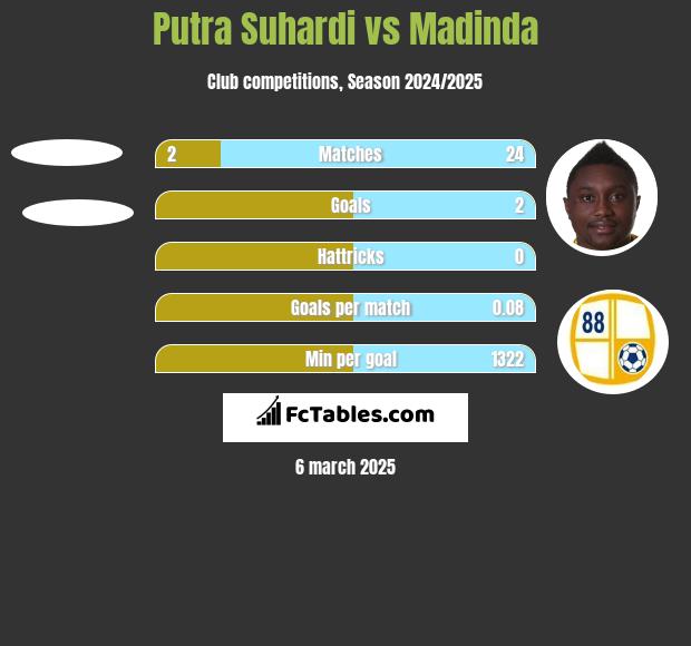 Putra Suhardi vs Madinda h2h player stats