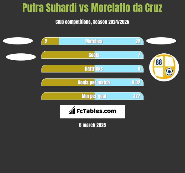 Putra Suhardi vs Morelatto da Cruz h2h player stats