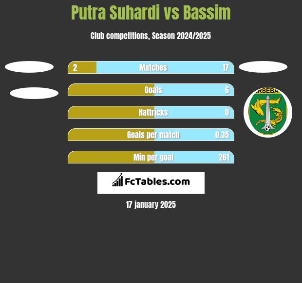 Putra Suhardi vs Bassim h2h player stats