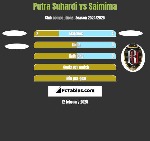 Putra Suhardi vs Saimima h2h player stats