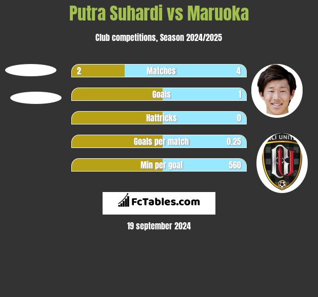 Putra Suhardi vs Maruoka h2h player stats