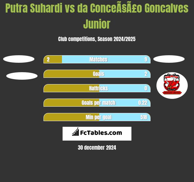 Putra Suhardi vs da ConceÃ§Ã£o Goncalves Junior h2h player stats