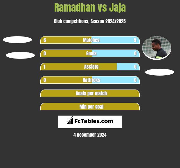 Ramadhan vs Jaja h2h player stats