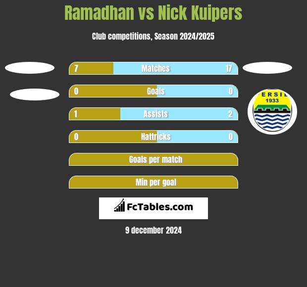 Ramadhan vs Nick Kuipers h2h player stats