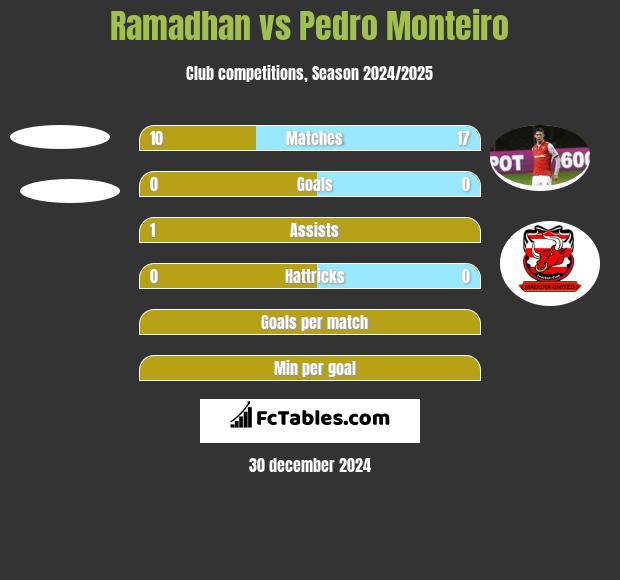 Ramadhan vs Pedro Monteiro h2h player stats