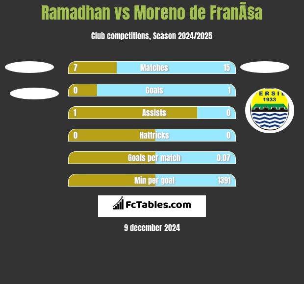 Ramadhan vs Moreno de FranÃ§a h2h player stats