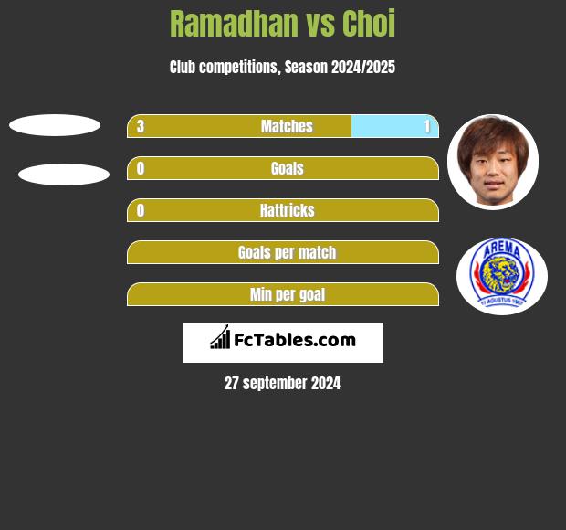 Ramadhan vs Choi h2h player stats