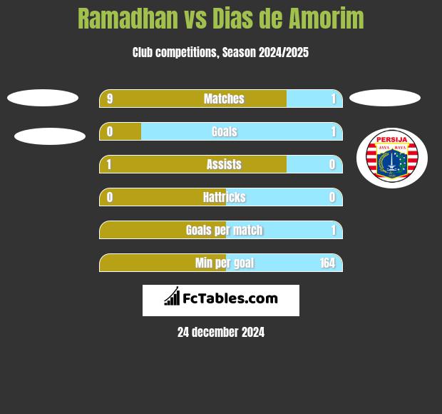 Ramadhan vs Dias de Amorim h2h player stats