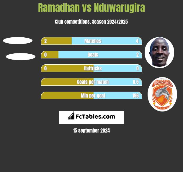 Ramadhan vs Nduwarugira h2h player stats