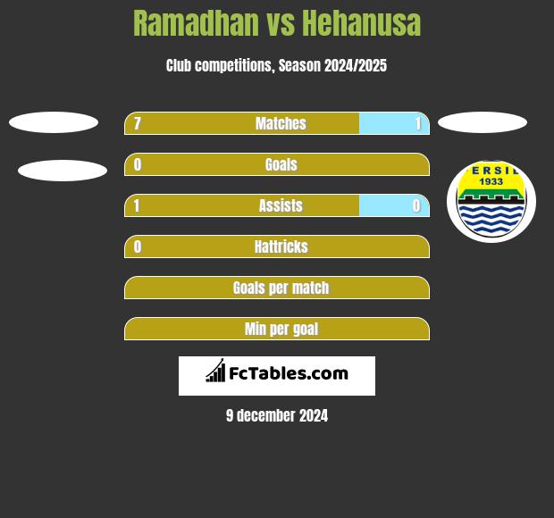 Ramadhan vs Hehanusa h2h player stats