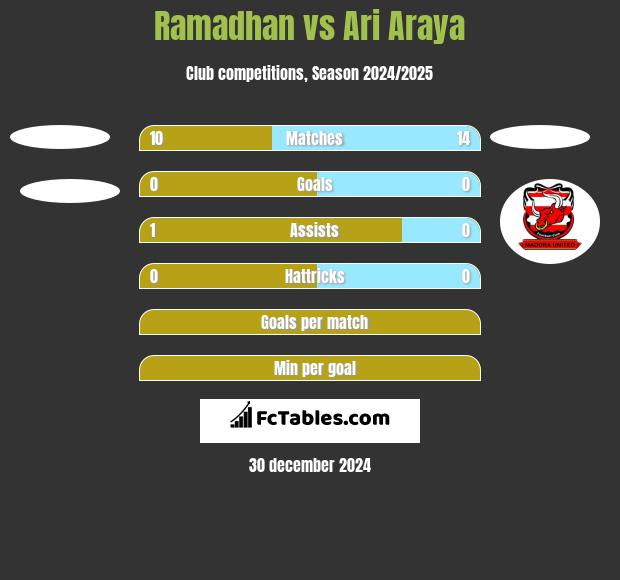 Ramadhan vs Ari Araya h2h player stats