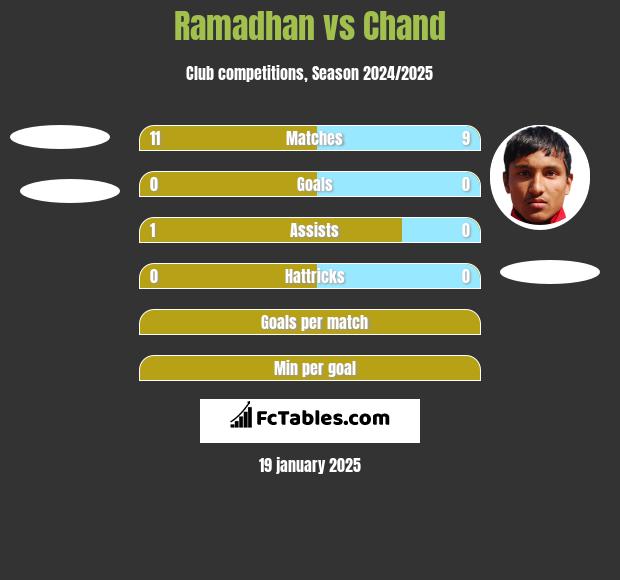 Ramadhan vs Chand h2h player stats