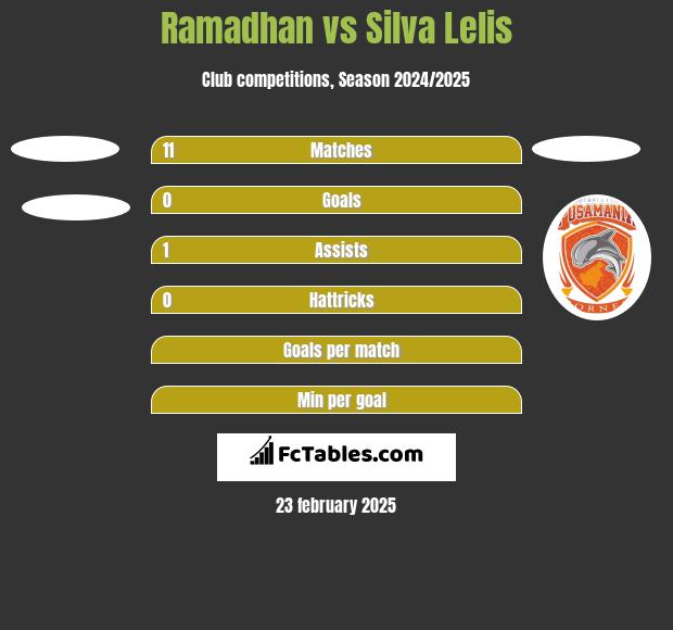 Ramadhan vs Silva Lelis h2h player stats