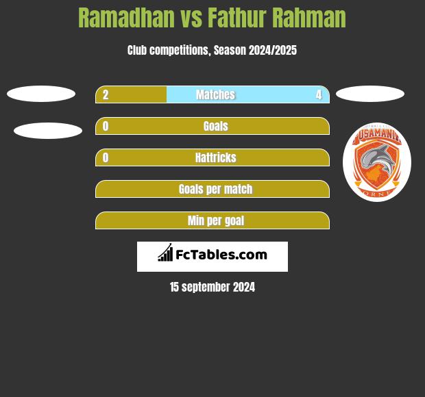 Ramadhan vs Fathur Rahman h2h player stats