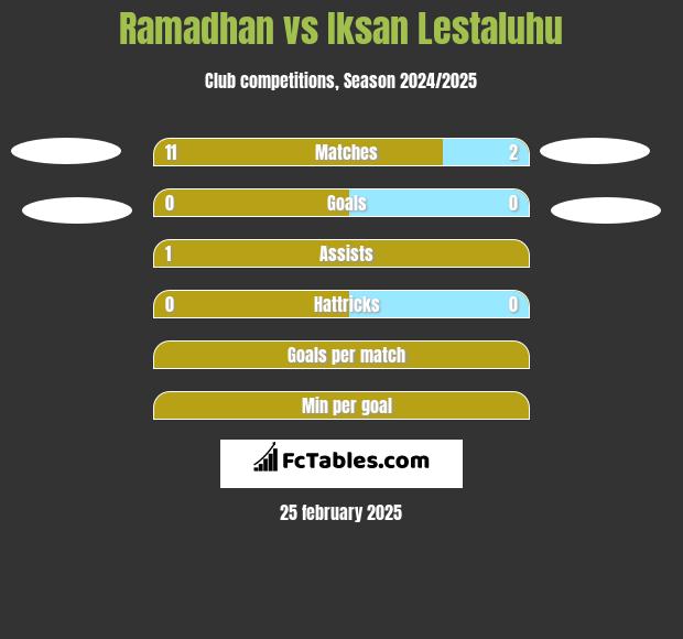 Ramadhan vs Iksan Lestaluhu h2h player stats