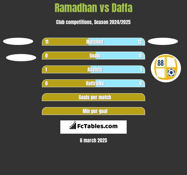 Ramadhan vs Daffa h2h player stats