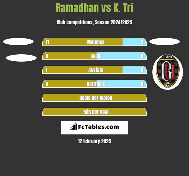 Ramadhan vs K. Tri h2h player stats