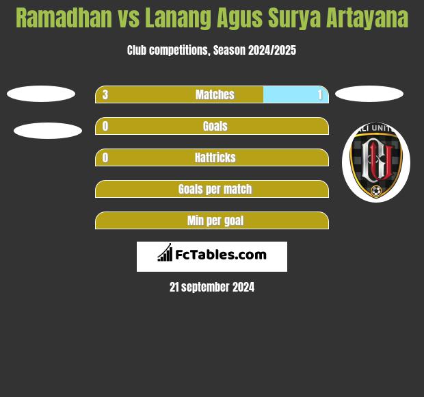 Ramadhan vs Lanang Agus Surya Artayana h2h player stats