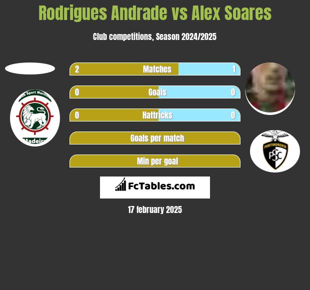 Rodrigues Andrade vs Alex Soares h2h player stats