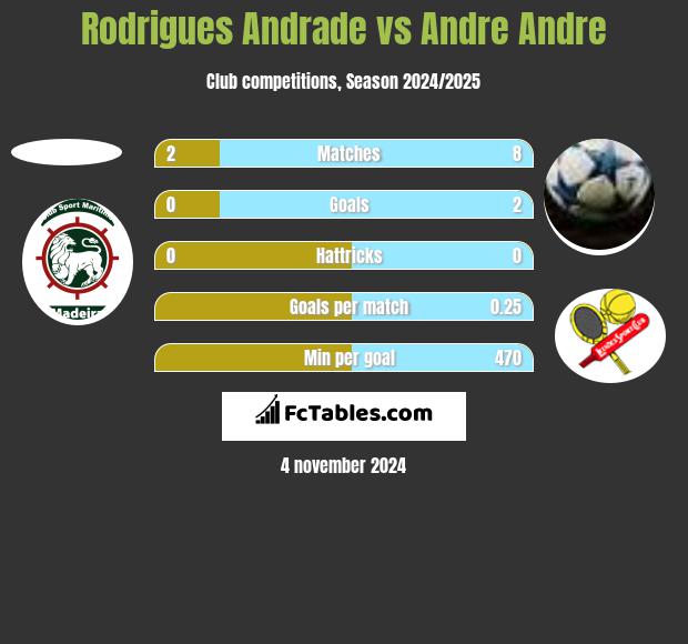 Rodrigues Andrade vs Andre Andre h2h player stats