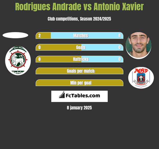 Rodrigues Andrade vs Antonio Xavier h2h player stats