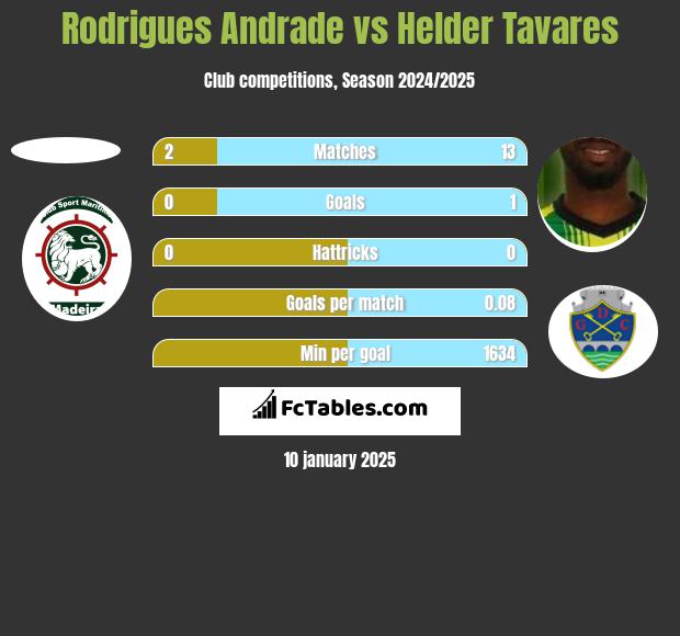 Rodrigues Andrade vs Helder Tavares h2h player stats