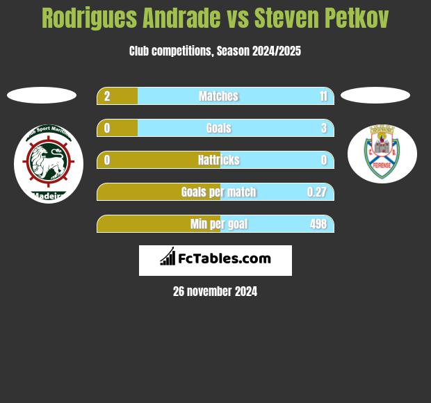 Rodrigues Andrade vs Steven Petkov h2h player stats