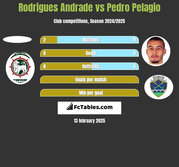 Rodrigues Andrade vs Pedro Pelagio h2h player stats