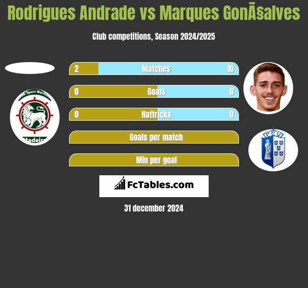 Rodrigues Andrade vs Marques GonÃ§alves h2h player stats