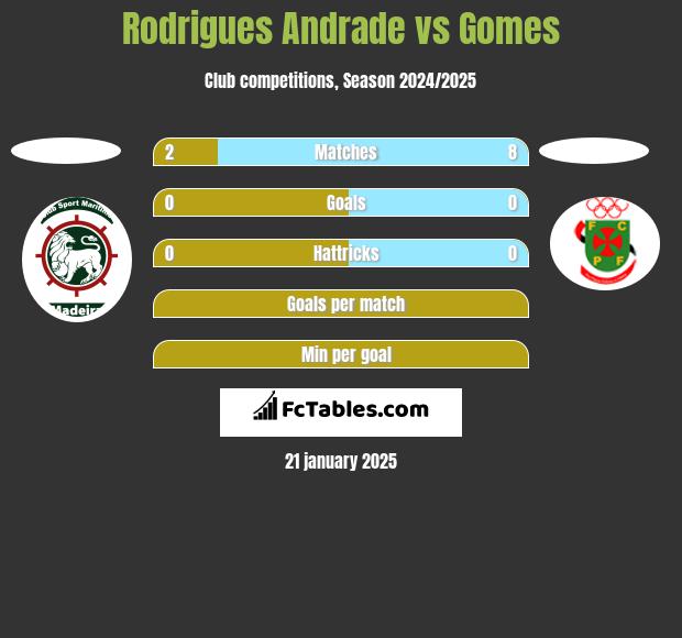 Rodrigues Andrade vs Gomes h2h player stats