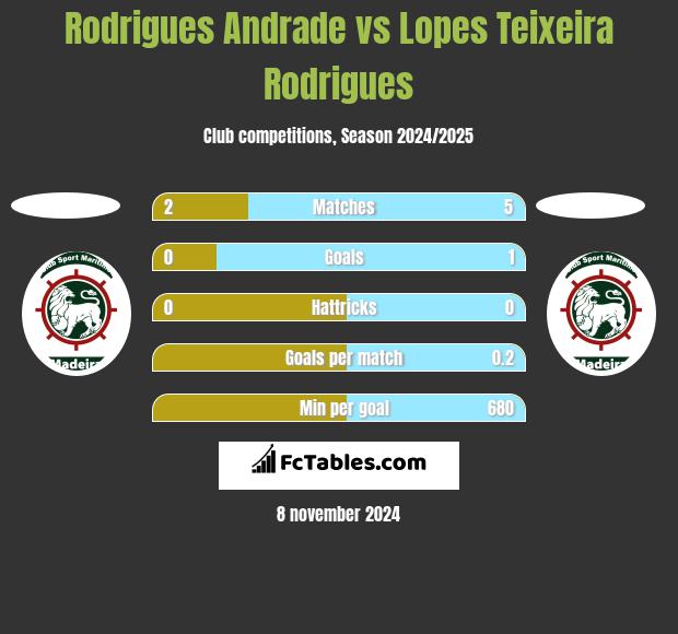 Rodrigues Andrade vs Lopes Teixeira Rodrigues h2h player stats