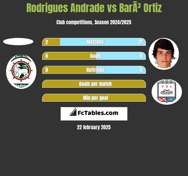 Rodrigues Andrade vs BarÃ³ Ortiz h2h player stats