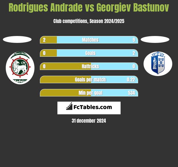 Rodrigues Andrade vs Georgiev Bastunov h2h player stats