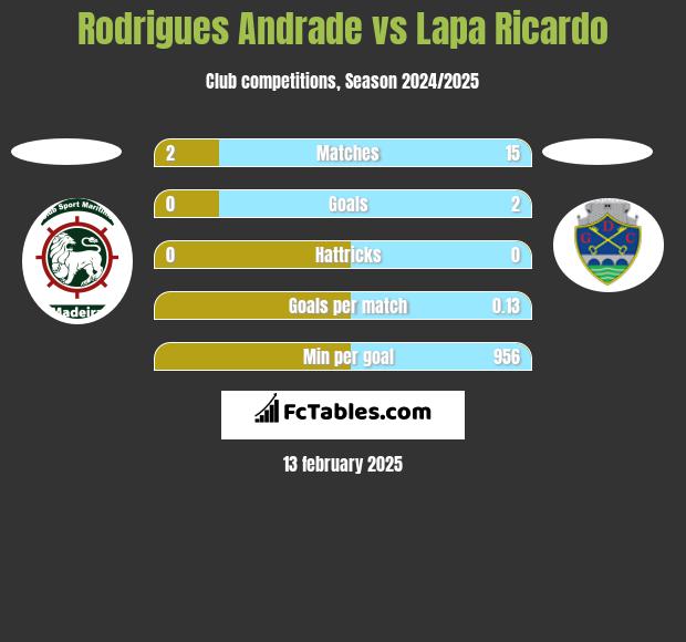 Rodrigues Andrade vs Lapa Ricardo h2h player stats