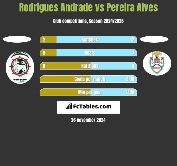 Rodrigues Andrade vs Pereira Alves h2h player stats