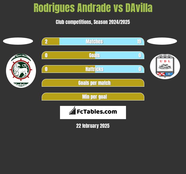 Rodrigues Andrade vs DAvilla h2h player stats