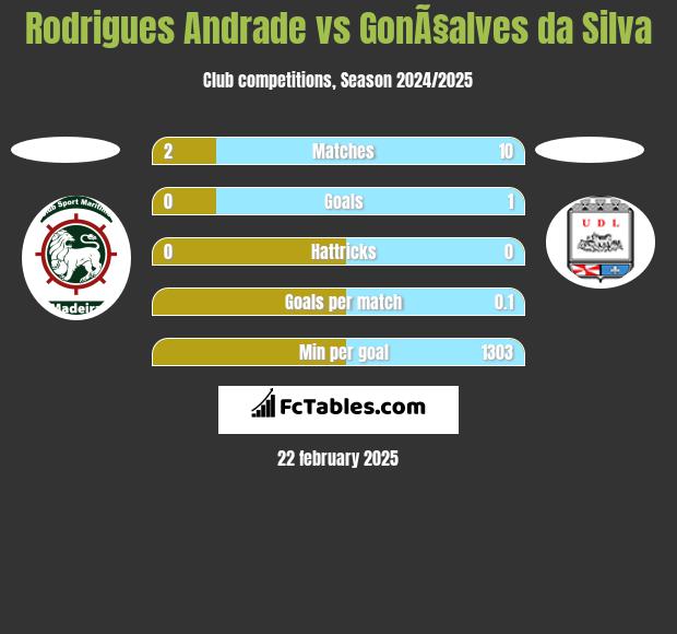 Rodrigues Andrade vs GonÃ§alves da Silva h2h player stats