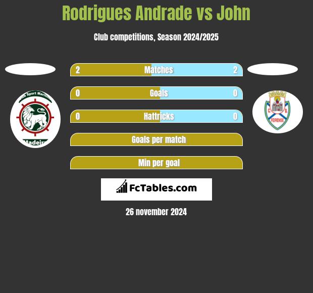 Rodrigues Andrade vs John h2h player stats