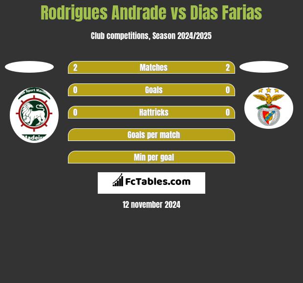 Rodrigues Andrade vs Dias Farias h2h player stats