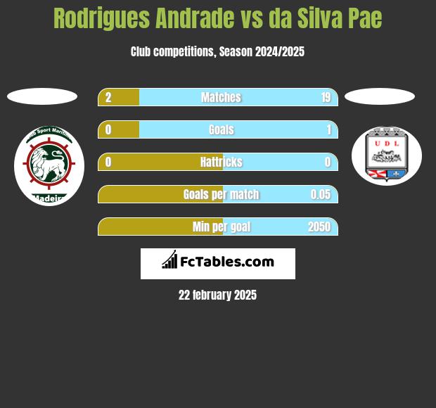 Rodrigues Andrade vs da Silva Pae h2h player stats