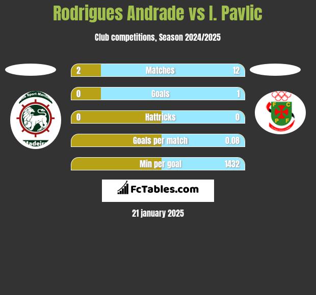 Rodrigues Andrade vs I. Pavlic h2h player stats