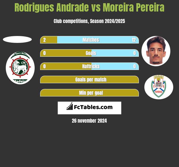 Rodrigues Andrade vs Moreira Pereira h2h player stats