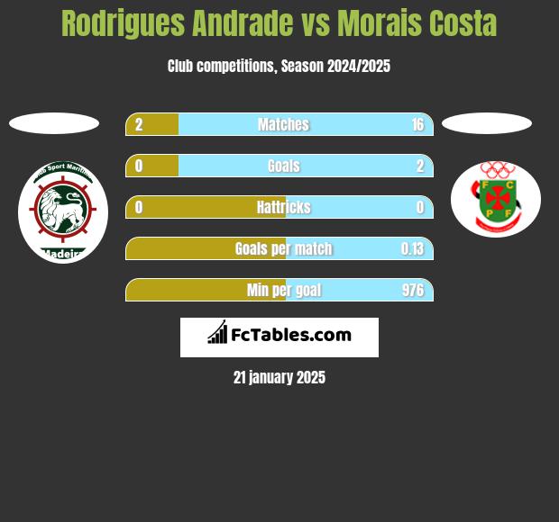 Rodrigues Andrade vs Morais Costa h2h player stats