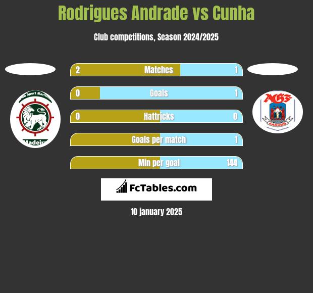 Rodrigues Andrade vs Cunha h2h player stats