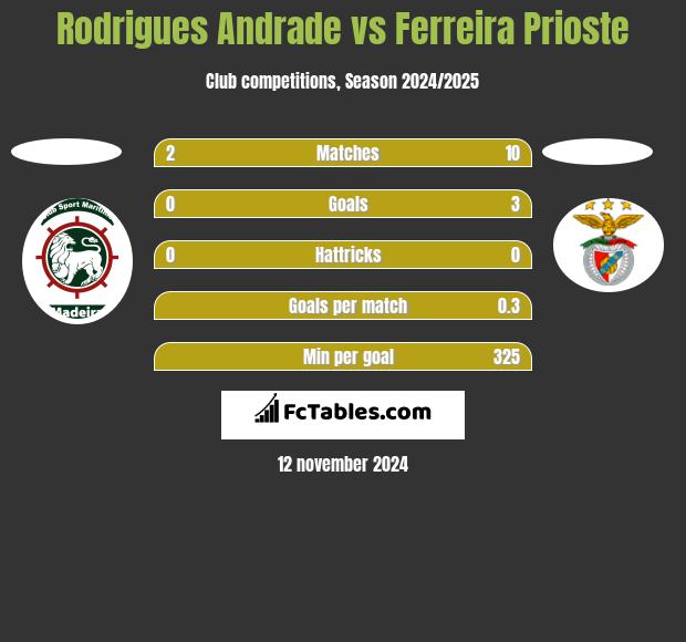 Rodrigues Andrade vs Ferreira Prioste h2h player stats