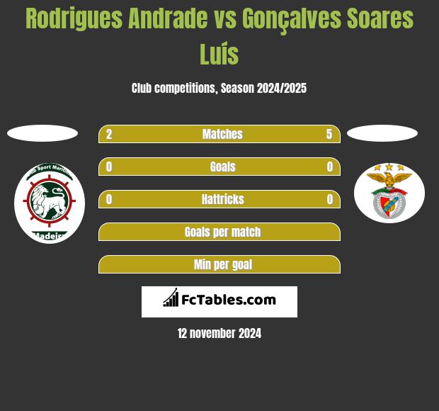 Rodrigues Andrade vs Gonçalves Soares Luís h2h player stats