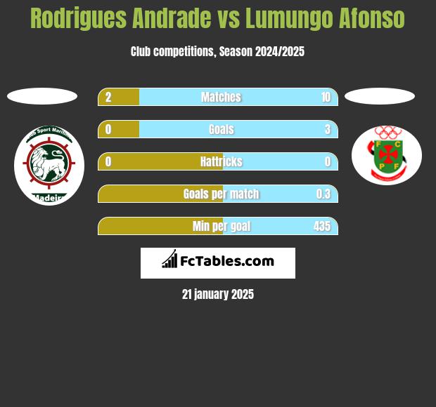 Rodrigues Andrade vs Lumungo Afonso h2h player stats