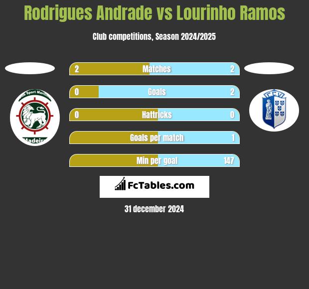 Rodrigues Andrade vs Lourinho Ramos h2h player stats