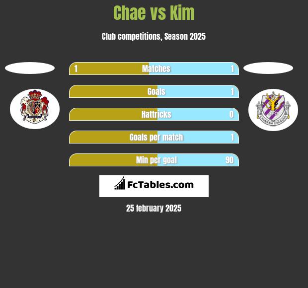 Chae vs Kim h2h player stats